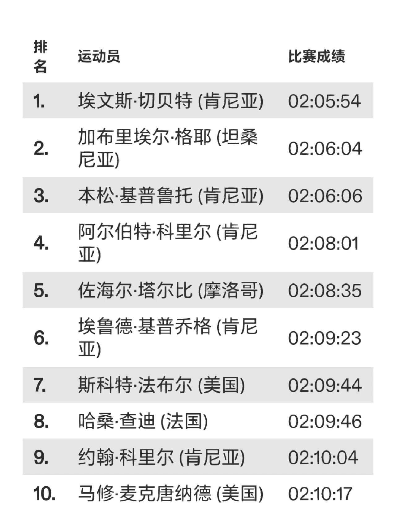 美国选手刷新项目最好成绩，夺得第一名