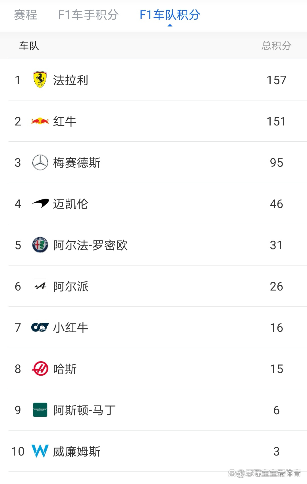 梅赛德斯完胜法拉利，塞恩斯刷新纪录